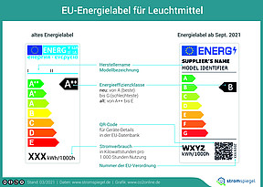 Neues Energielabel für Lampen ab 1. September